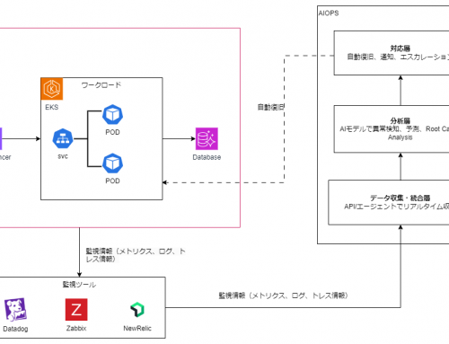 統合 AIOps プラットフォームで実現する次世代 IT 運用の未来